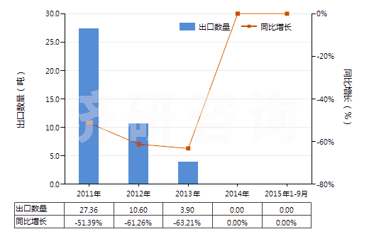 2011-2015年9月中國(guó)鳶尾凝脂(香膏類)(HS33013010)出口量及增速統(tǒng)計(jì)
